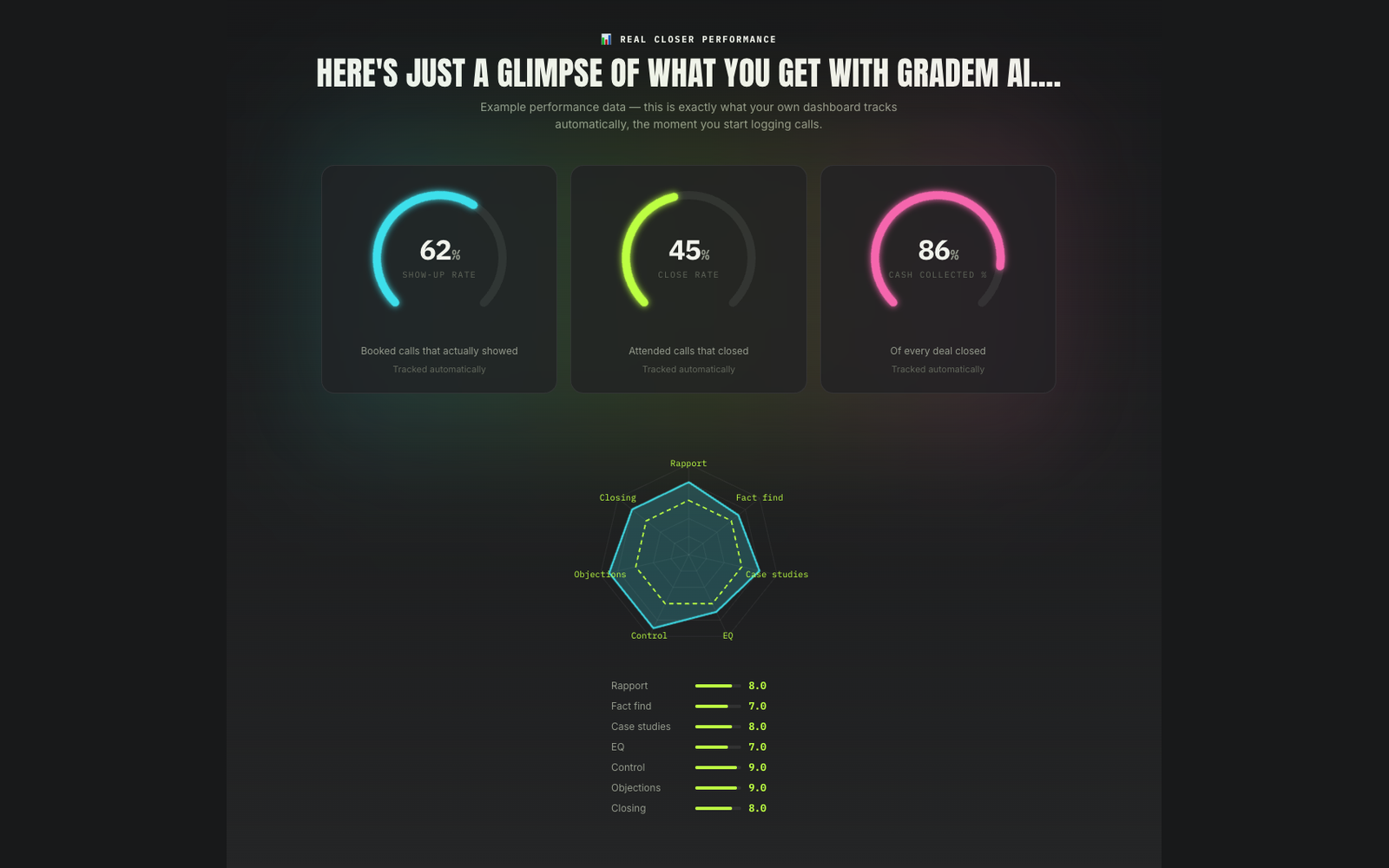 Your live performance dashboard — show-up rate, close rate, cash collected.